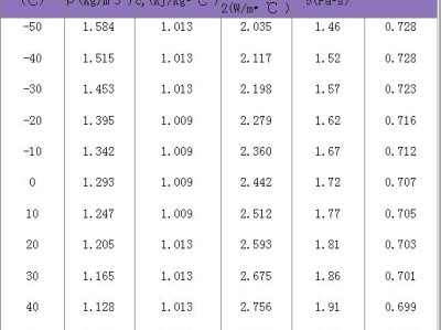 空气密度表,不同压力空气密度表