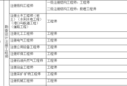 二级结构工程师和一建哪个好二级结构工程师和二建