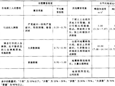 抗震烈度等级划分抗震烈度