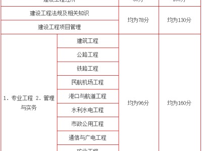 一级建造师注册通过率的简单介绍