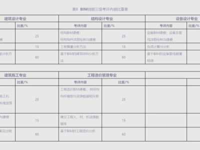 19年bim工程师考试,2021年bim工程师报名时间