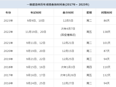 今年一级建造师报名时间,2022年一级建造师报名时间