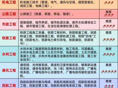一级建造师考试科目选择,一级建造师考哪科