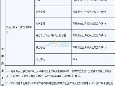 报考安全工程师多少钱安全工程师报名费多少钱都选中大网校