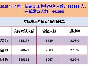 一建和消防工程师哪个含金量高一建和消防工程师哪个好考