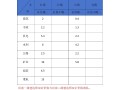 一级建造师各科考试费用,一级建造师课程价格