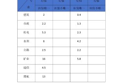 一级建造师各科考试费用,一级建造师课程价格