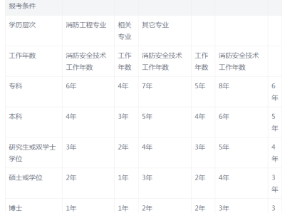 报名一级消防工程师考试材料,一级消防工程师证资料