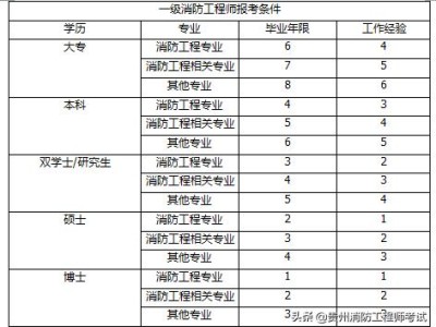 注册消防工程师报考什么条件？