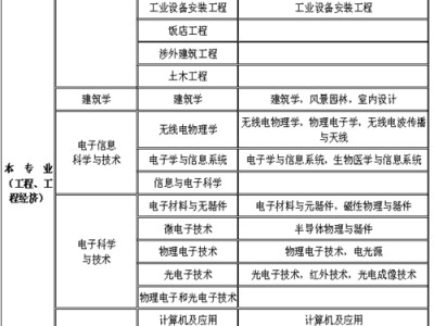 一级造价工程师报考条件及专业要求2022,一级造价工程师报考条件年限