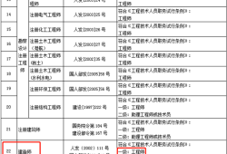 建筑工程一级建造师报名条件建筑工程一级建造师报名条件是什么