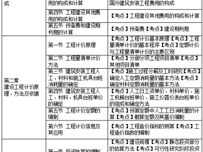 注册造价工程师报考的条件注册造价工程师报考条件及专业要求