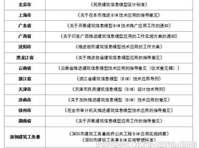 bim工程师报考条件和考试科目,bim工程师主要考些什么