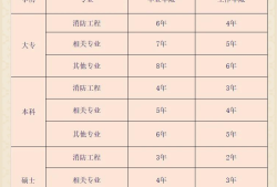 一级消防工程师报名多少钱,一级消防工程师报名考试费用