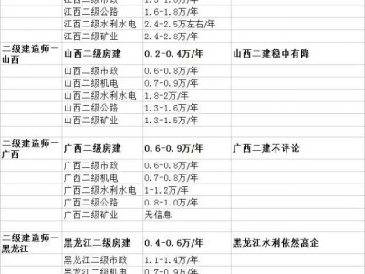 二级建造师复习方法的简单介绍