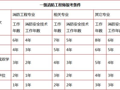 消防工程师每天干什么消防工程师干啥的什么活