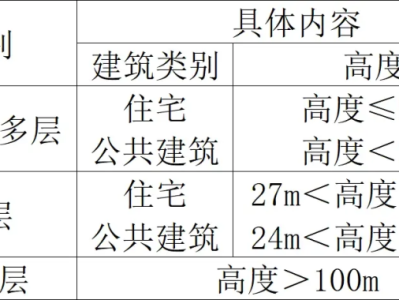 一级建造师建筑实务考试范围一级建造师建筑工程实务