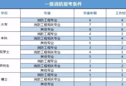 2019注册消防工程师报名2019注册消防工程师报名人数