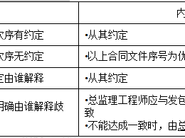关于注册监理工程师合同管理分值分布的信息