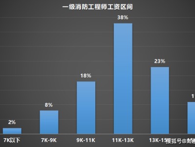 关于一建与消防工程师前景的信息