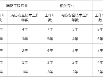 国家消防工程师分几级,国家对消防工程师有什么待遇