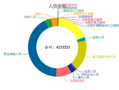 监理工程师人数,监理工程师人数多少