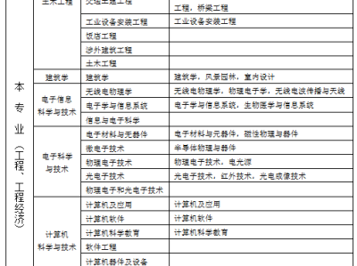 一级建造师考哪个专业好,一级建造师考哪个专业好好就业一些