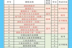 一级消防工程师每年几月份考试,一级消防工程师每场考试时间