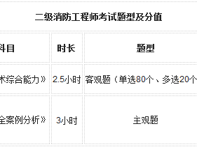 消防工程师考哪三科哪个最难考,消防工程师考哪三科哪个最难