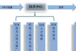 bim工程师的分类bim工程师的分类有几种