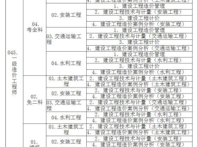 造价工程师考试管理科目大纲的简单介绍