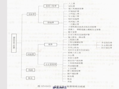 一级建造师报名考试费一级建造师考试报名费多少