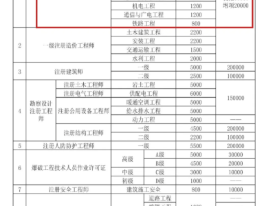 一级建造师的含金量现在挂靠多少钱,一级建造师的含金量