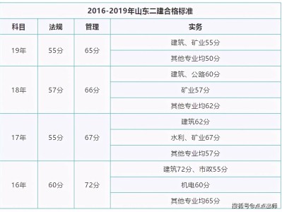 二级建造师考试成绩几年有效,二级建造师成绩是不是两年滚动有效