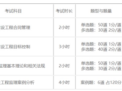 2022监理停考最新消息国家监理工程师考试科目