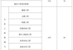 一级建造师报考好考吗现在,一级建造师报考好考吗