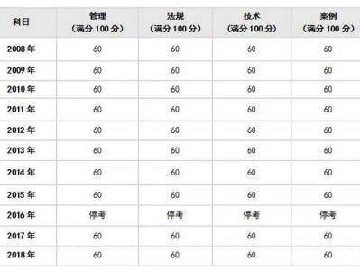 一级建造师考试分数线2021年一级建造师考试分数线