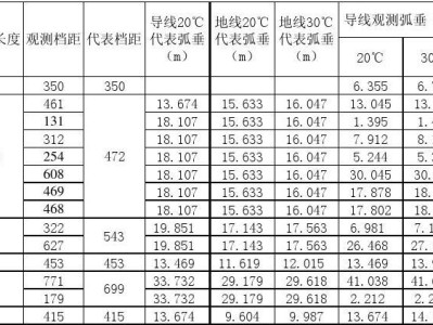 导线弧垂计算公式,最简单的导线弧垂计算表