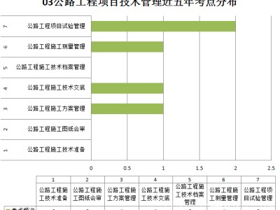 一级建造师学习顺序,一级建造师从哪科开始学
