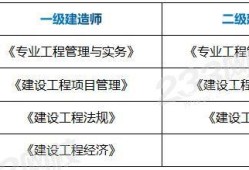 一级建造师报考专业及科目,一级建造师报考相关专业对照表