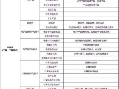 其他专业可以报考二级建造师吗,其他专业可以报考二级建造师