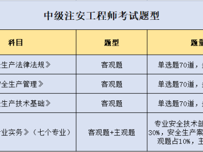 重庆安全工程师重庆安全工程师考试地点