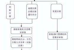 造价工程师初始注册有效期,造价工程师初始注册