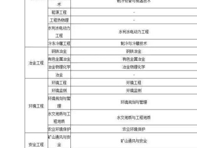 关于二级建造师报考专业条件的信息