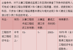 2018年监理工程师报考,2018监理工程师成绩查询时间