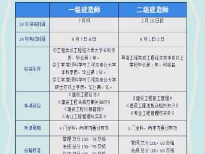 一级建造师考试科目和时间,一级建造师各科考试时间是多少