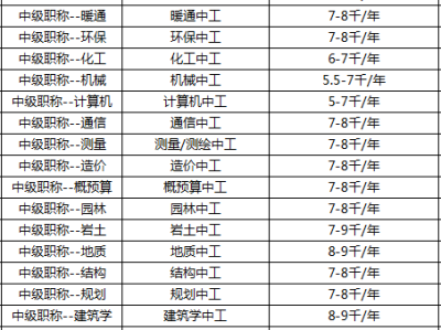 郑州一级结构工程师挂靠费用的简单介绍