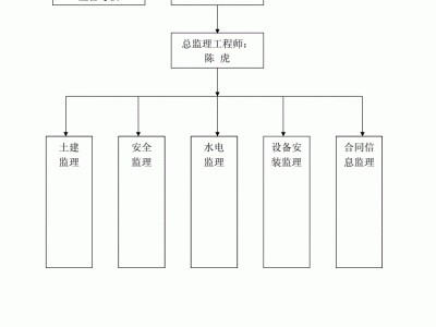 监理工程师直线组织结构图,监理工程师的知识结构主要包括哪几个方面