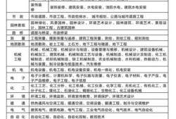 专业监理工程师的分类,专业监理工程师分类有哪几种