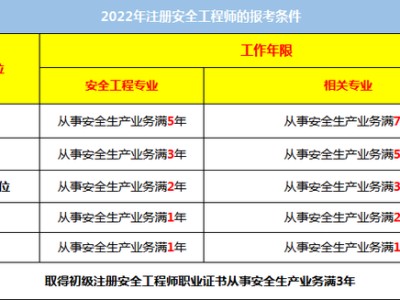 初级安全工程师和中级经济师没考初级经济师可以直接考中级吗